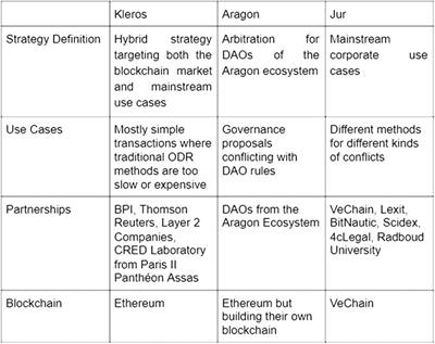 Decentralized Justice: A Comparative Analysis of Blockchain Online Dispute Resolution Projects